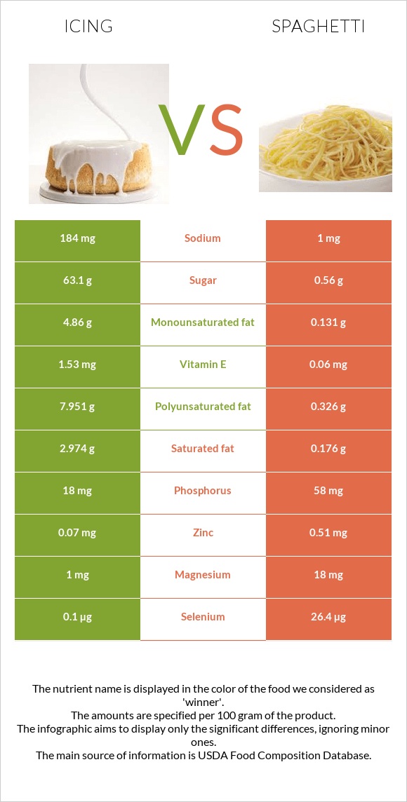 Icing vs Spaghetti infographic