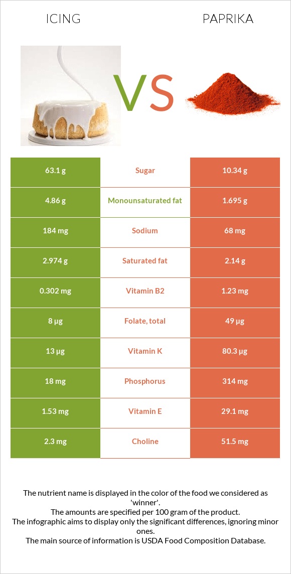 Icing vs Paprika infographic