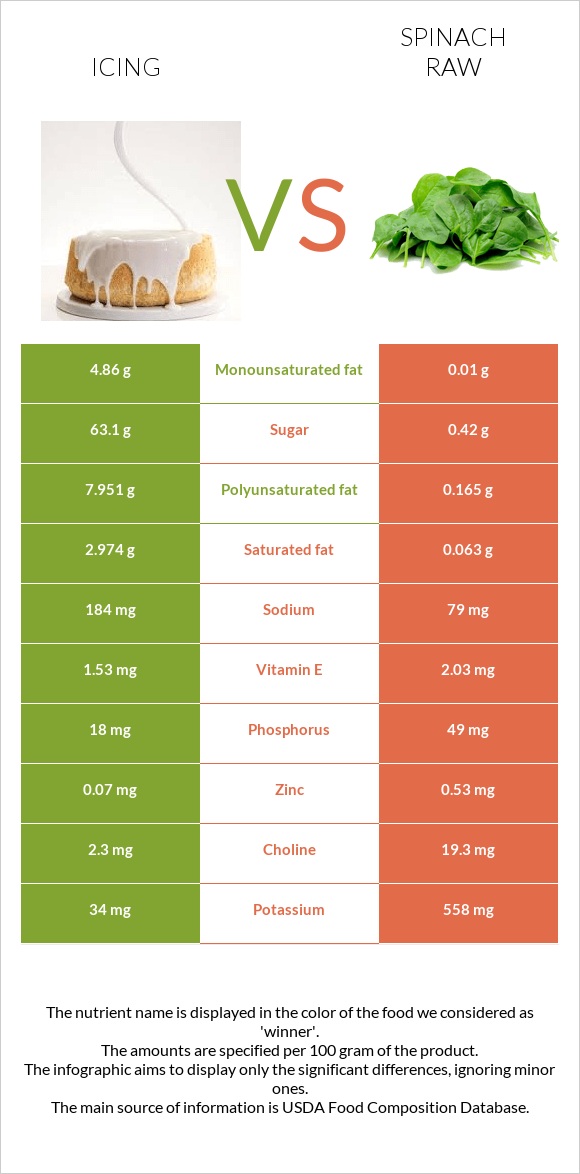 Icing vs Spinach raw infographic