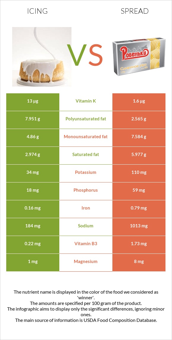 Icing vs Spread infographic