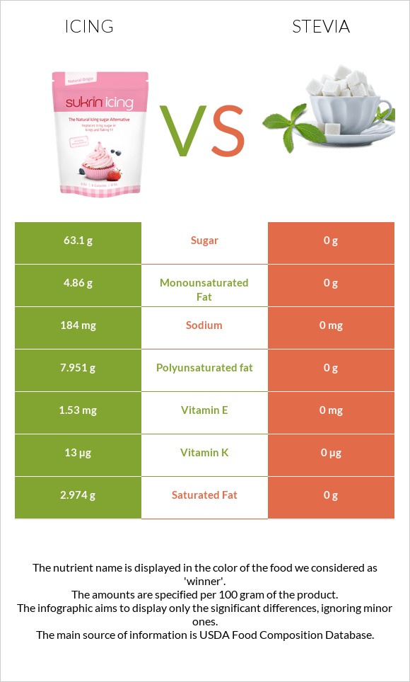 Գլազուր vs Stevia infographic