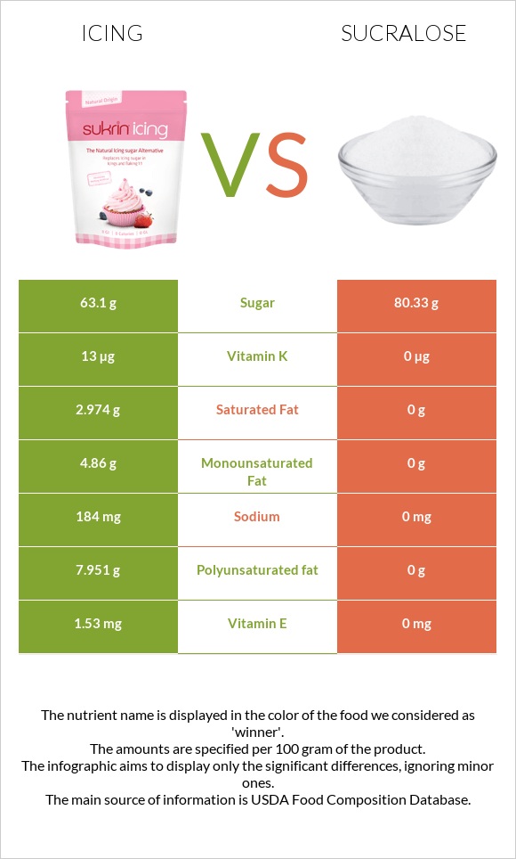 Icing vs Sucralose infographic
