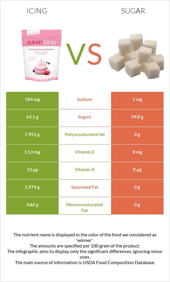 Icing vs Sugar infographic