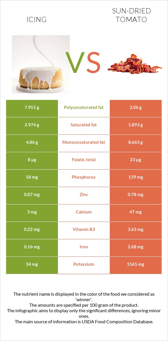 Icing vs Sun-dried tomato infographic