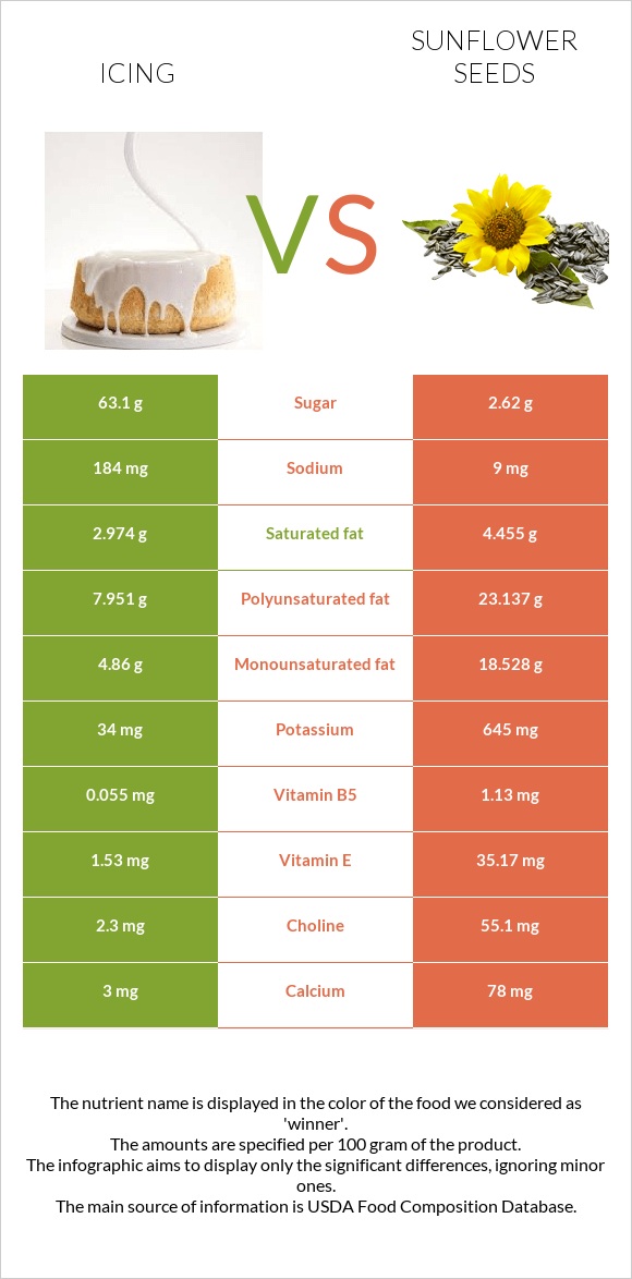 Icing vs Sunflower seeds infographic