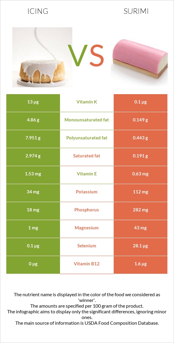 Icing vs Surimi infographic