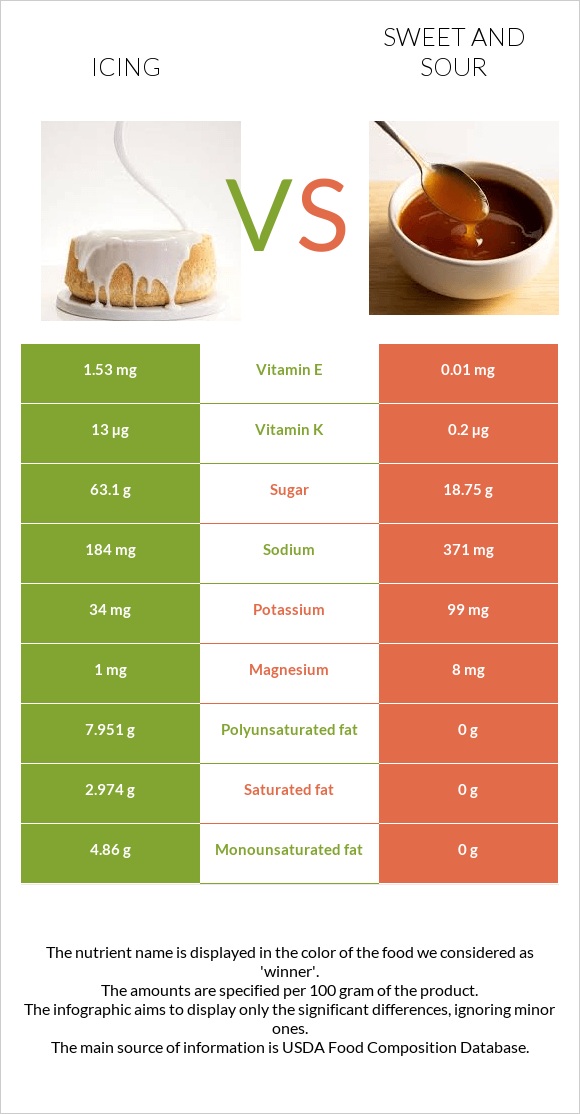 Icing vs Sweet and sour infographic