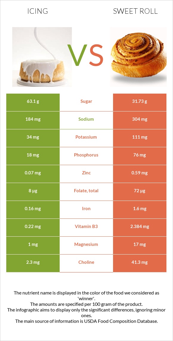 Icing vs Sweet roll infographic