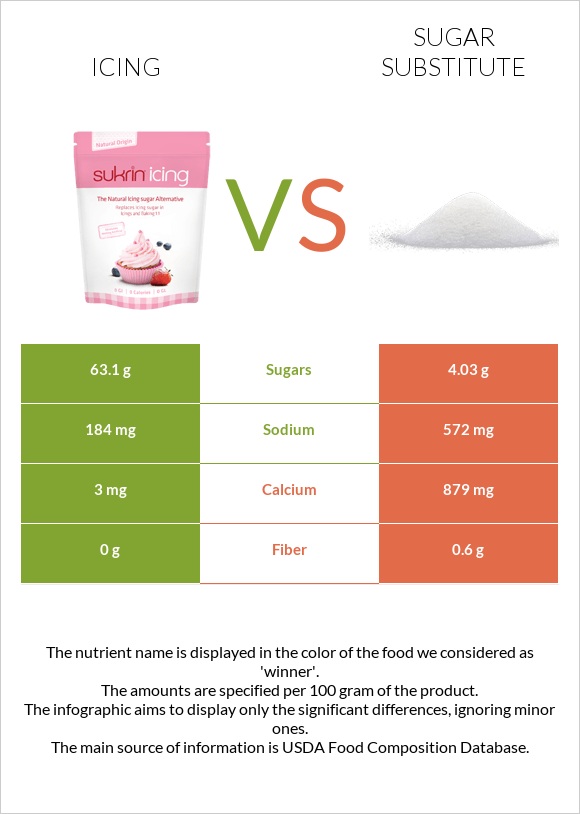 Icing vs Sugar substitute infographic