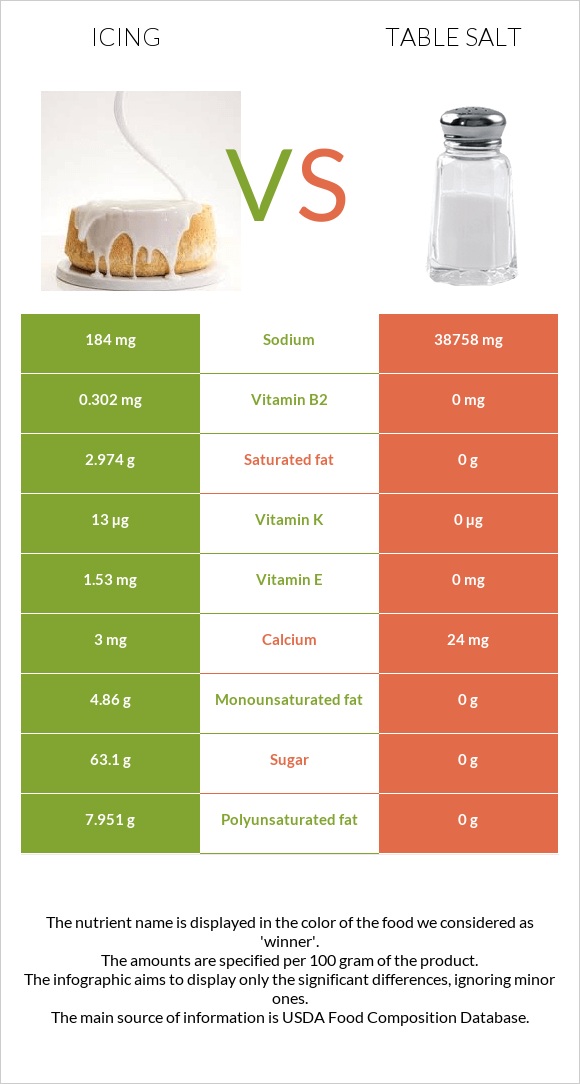 Գլազուր vs Աղ infographic