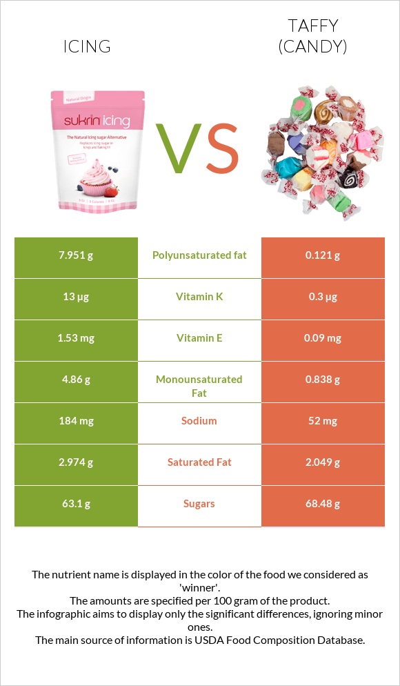 Icing vs Taffy (candy) infographic