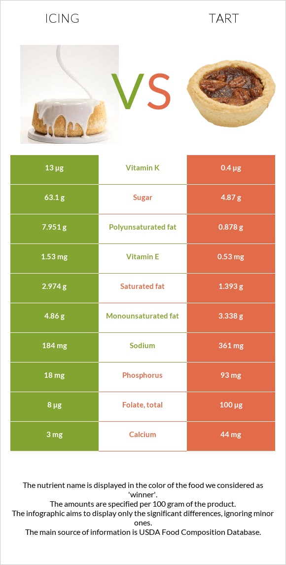 Icing vs Tart infographic