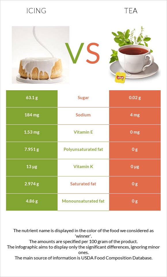 Icing vs Tea infographic