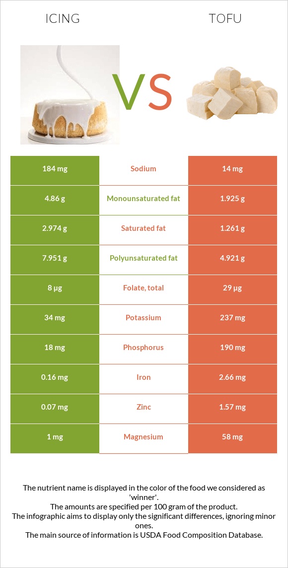 Գլազուր vs Տոֆու infographic