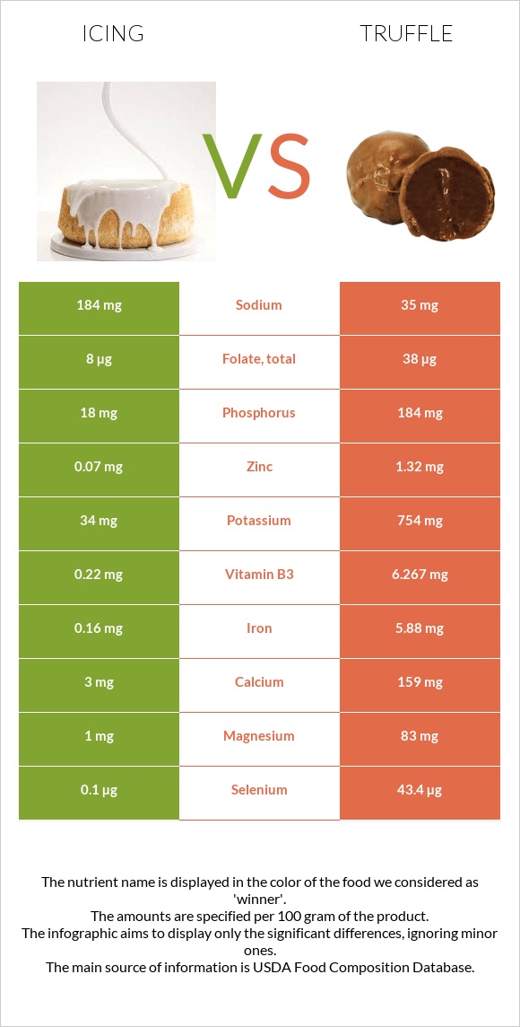 Icing vs Truffle infographic