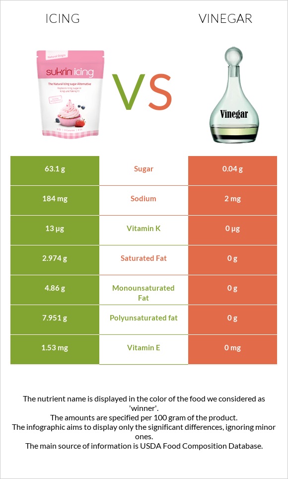 Icing vs Vinegar infographic