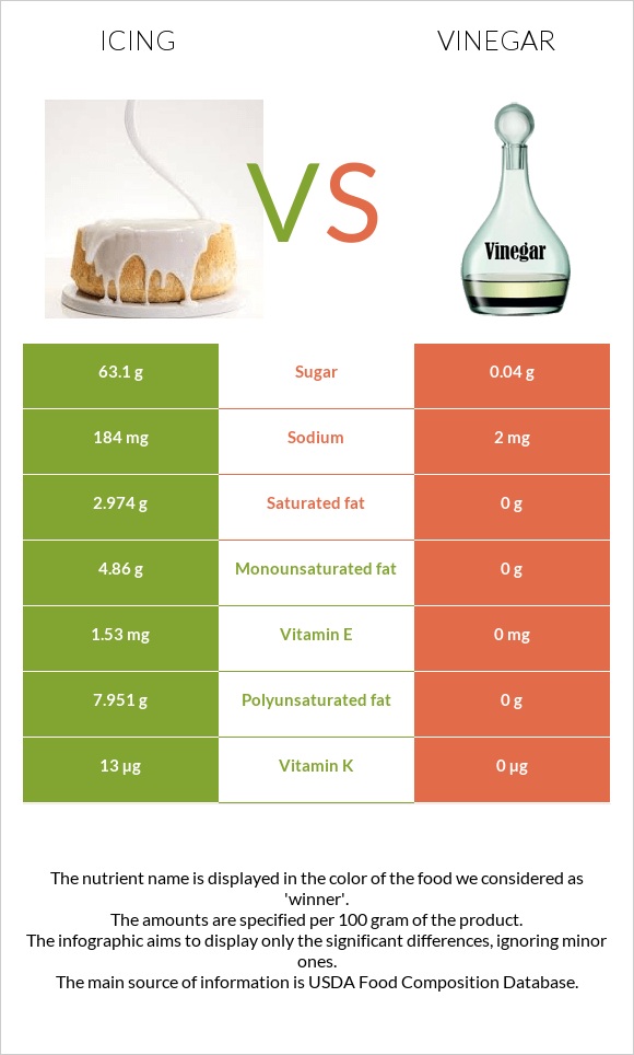 Icing vs Vinegar infographic