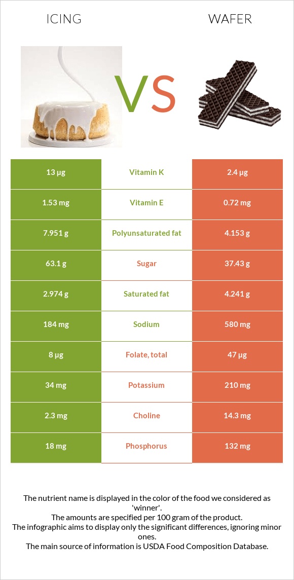 Icing vs Wafer infographic