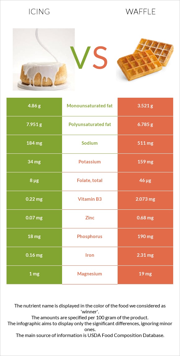Icing vs Waffle infographic