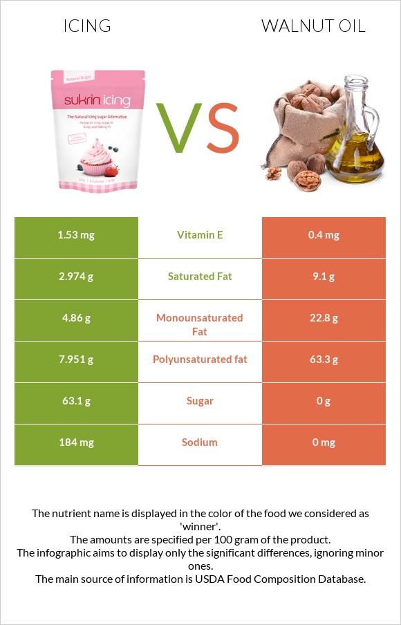 Icing vs Walnut oil infographic