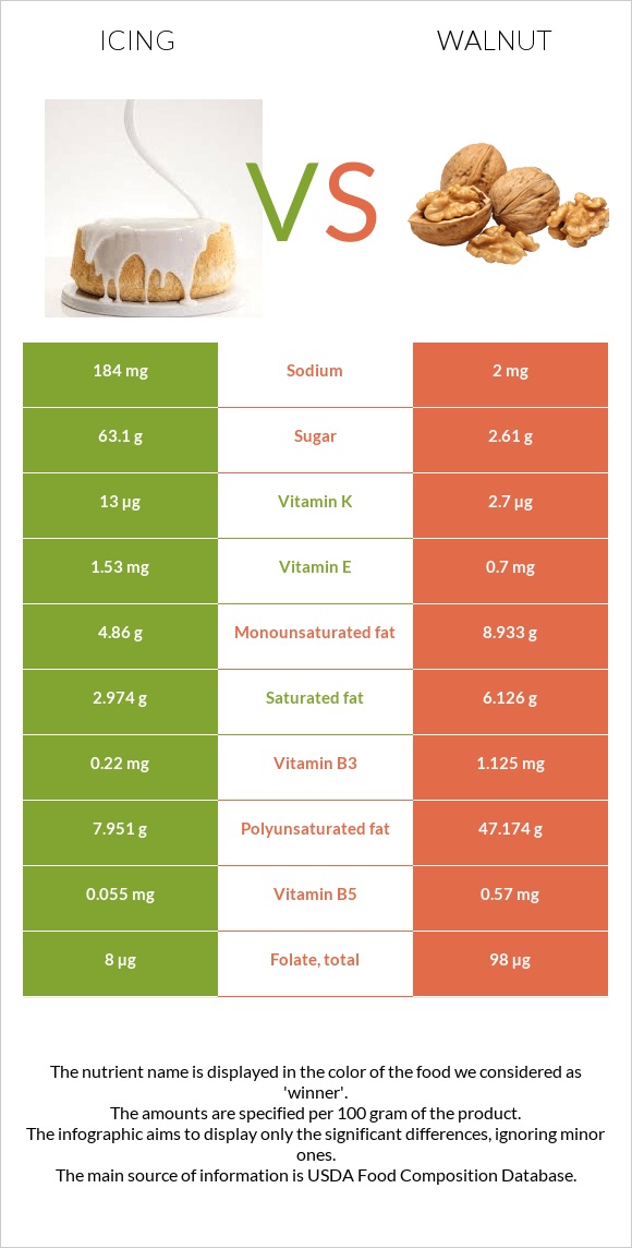 Icing vs Walnut infographic