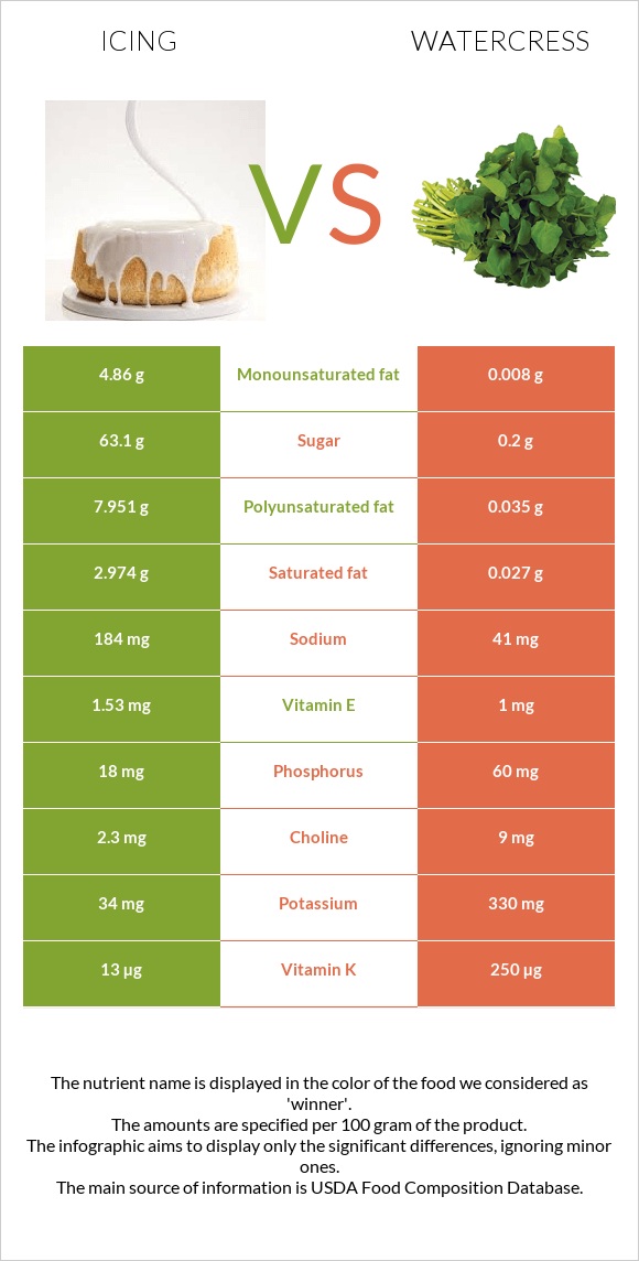 Գլազուր vs Watercress infographic