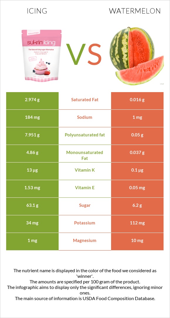 Icing vs Watermelon infographic