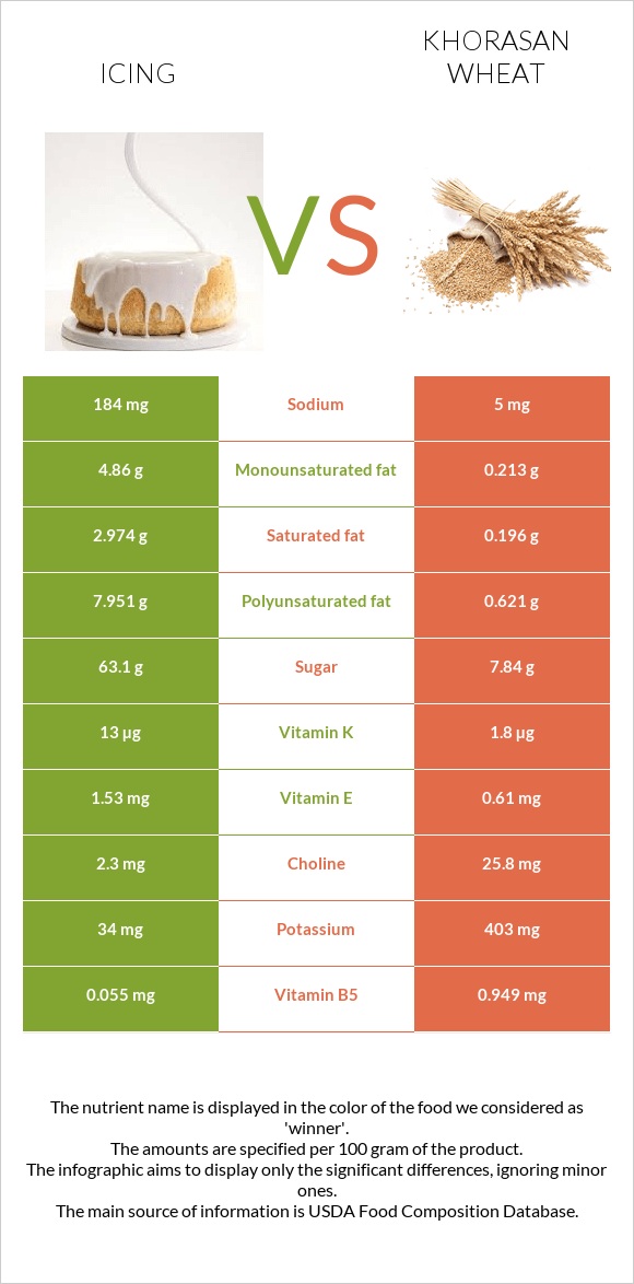 Icing vs Khorasan wheat infographic