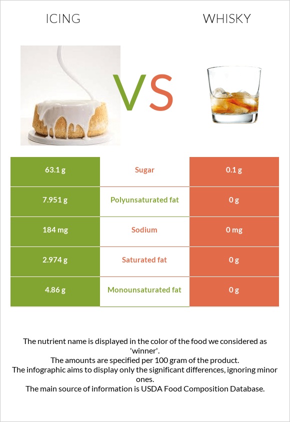 Icing vs Whisky infographic