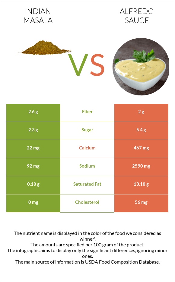 Indian masala vs Alfredo sauce infographic
