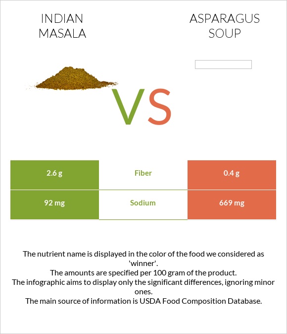 Indian masala vs Asparagus soup infographic