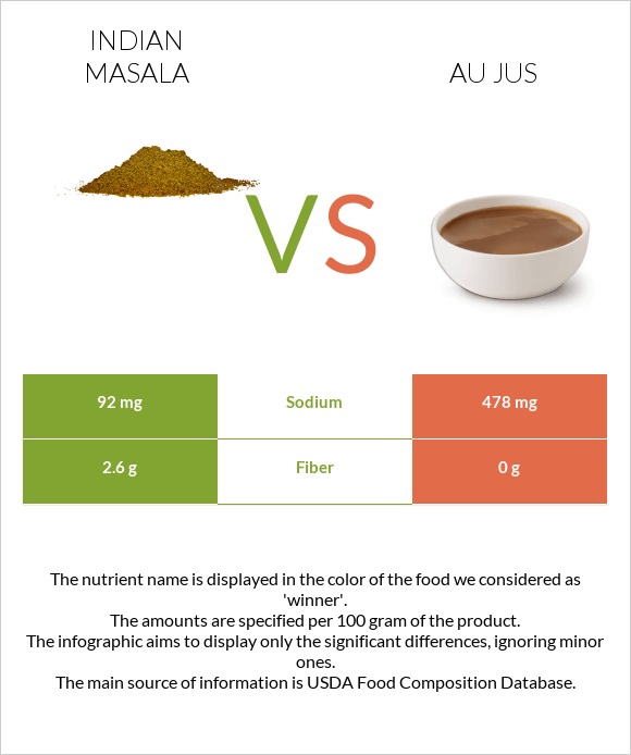 Indian masala vs Au jus infographic
