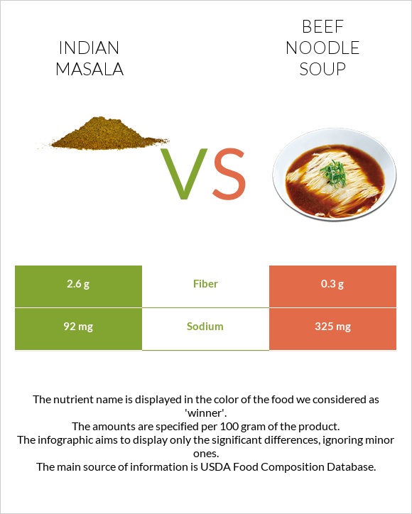 Indian masala vs Beef noodle soup infographic