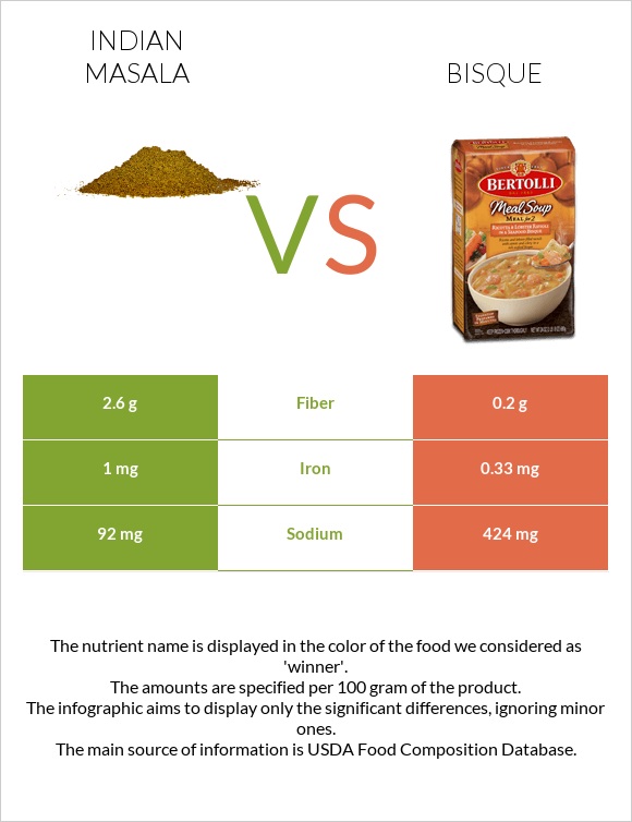 Indian masala vs Bisque infographic