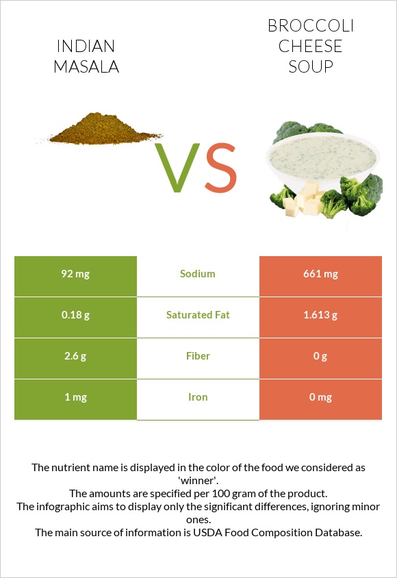 Indian masala vs Broccoli cheese soup infographic
