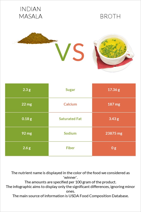 Indian masala vs Broth infographic