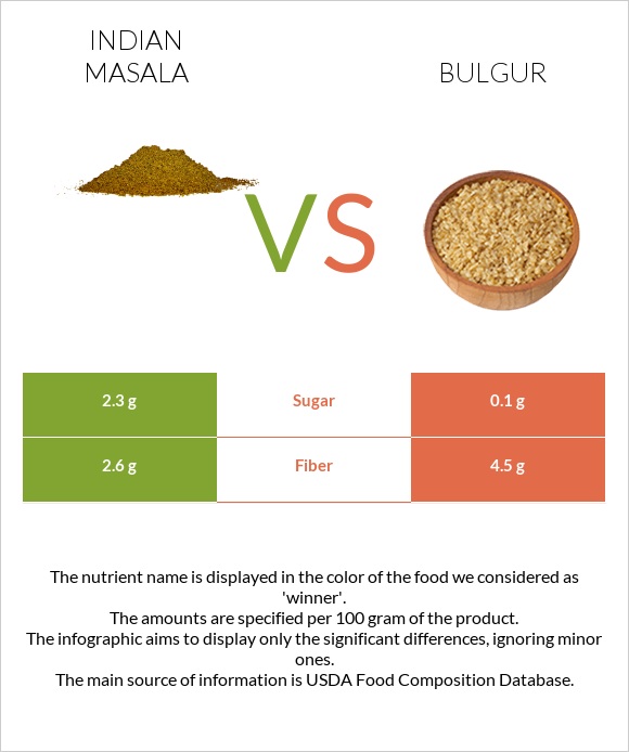 Indian masala vs Bulgur infographic