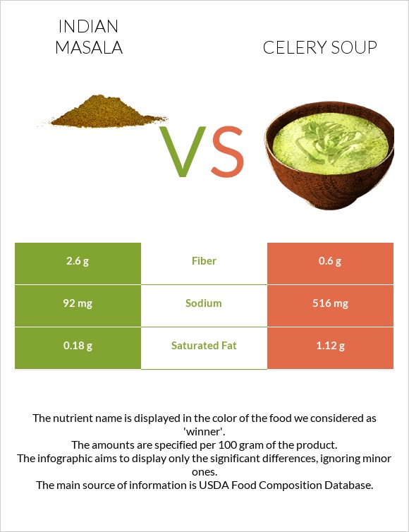 Indian masala vs Celery soup infographic