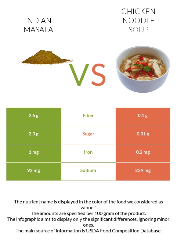 Indian masala vs Chicken noodle soup infographic