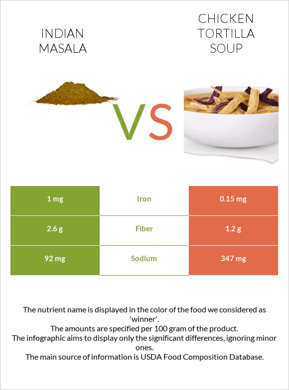 Indian masala vs Chicken tortilla soup infographic