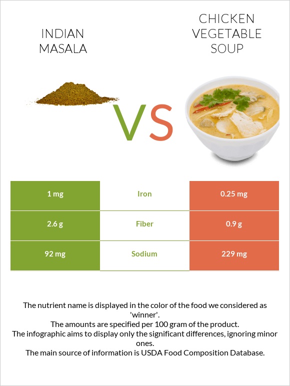 Indian masala vs Chicken vegetable soup infographic