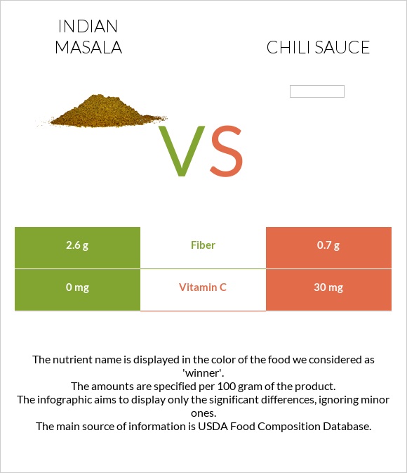 Indian masala vs Chili sauce infographic
