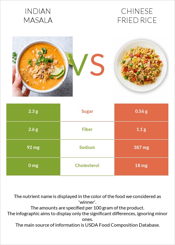 Indian masala vs Chinese fried rice infographic