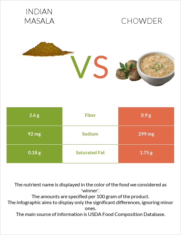 Հնդկական մասալա vs Chowder infographic