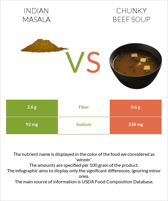 Indian masala vs Chunky Beef Soup infographic