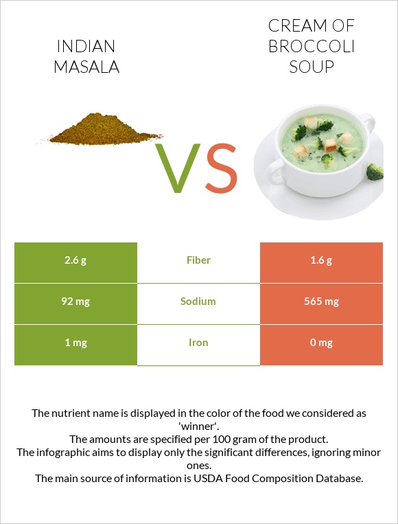 Indian masala vs Cream of Broccoli Soup infographic