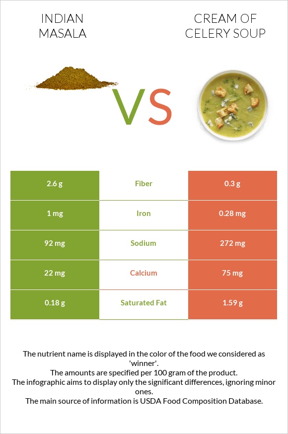 Indian masala vs Cream of celery soup infographic