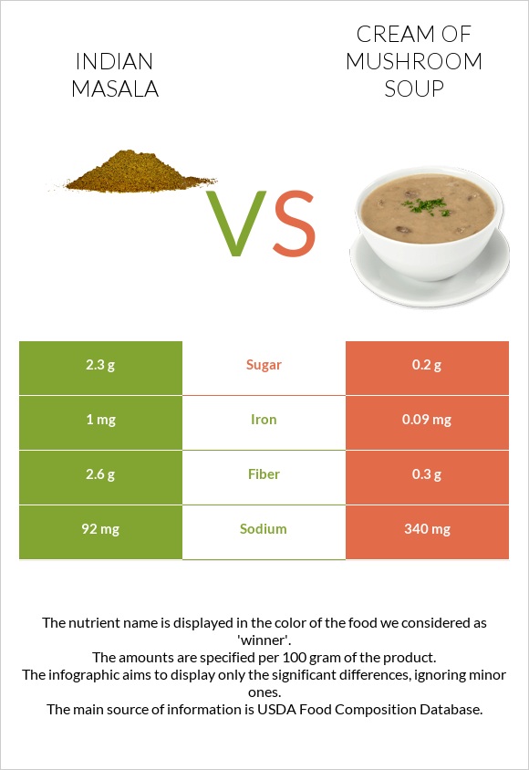 Indian masala vs Cream of mushroom soup infographic