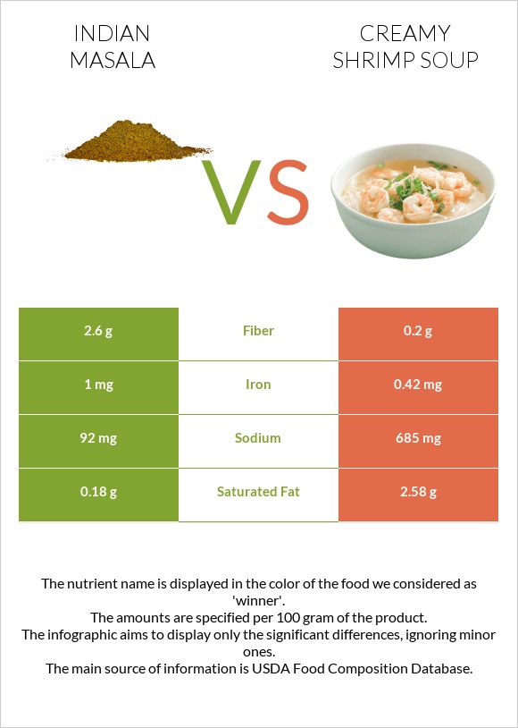 Հնդկական մասալա vs Creamy Shrimp Soup infographic