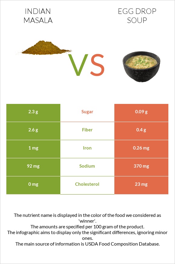 Հնդկական մասալա vs Egg Drop Soup infographic